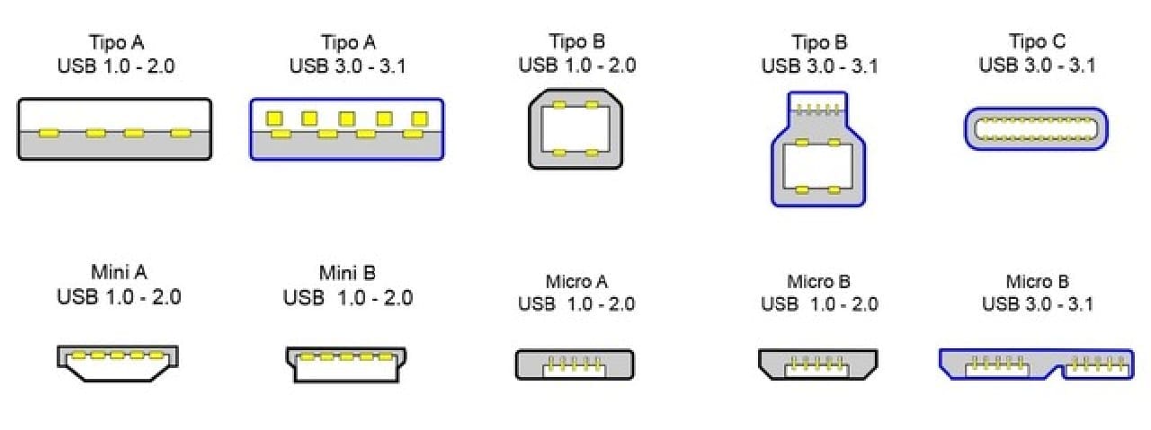 puertos usb tipos